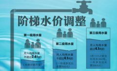 智能IC卡水表阶梯收费怎样计算?